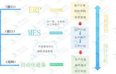 工業(yè)物聯(lián)網(wǎng)與機(jī)聯(lián)網(wǎng) 智能工廠(chǎng)的技術(shù)革命
