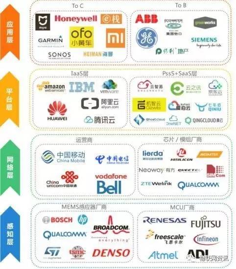 物聯(lián)網(wǎng)浪潮 百倍價(jià)值的巨無(wú)霸企業(yè)即將誕生